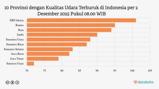 Polusi Udara DKI Jakarta Pagi Hari (2/12) Terparah di Indonesia