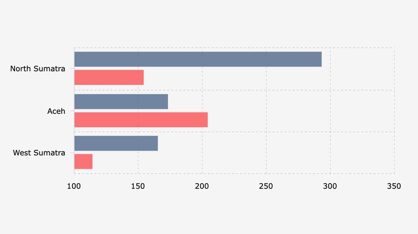 Jumlah Korban Jiwa dan Orang Hilang akibat Bencana Sumatra (2 Desember 2025)*