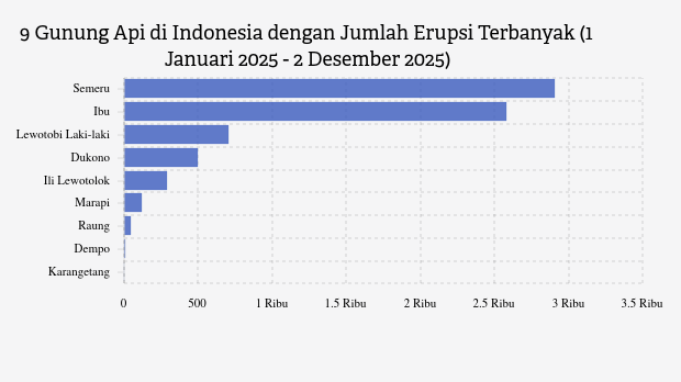 Waspada! Pagi Ini Gunung Semeru Kembali Erupsi (Selasa, 2 Desember 2025)