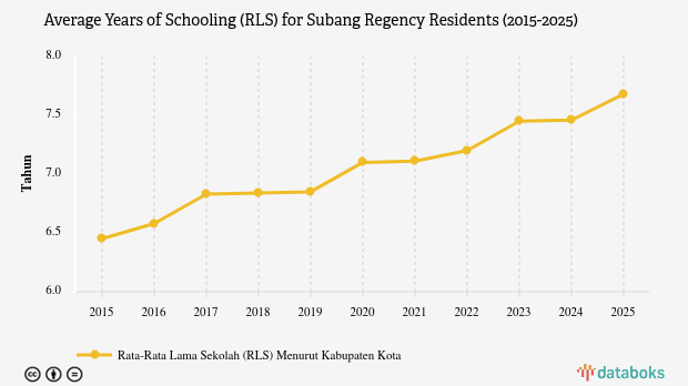 Average Years of Schooling for Subang Residents Up to 6th Grade in 2025