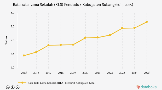 Rata-rata Lama Sekolah Penduduk Subang Sampai Kelas 6 SD pada 2025