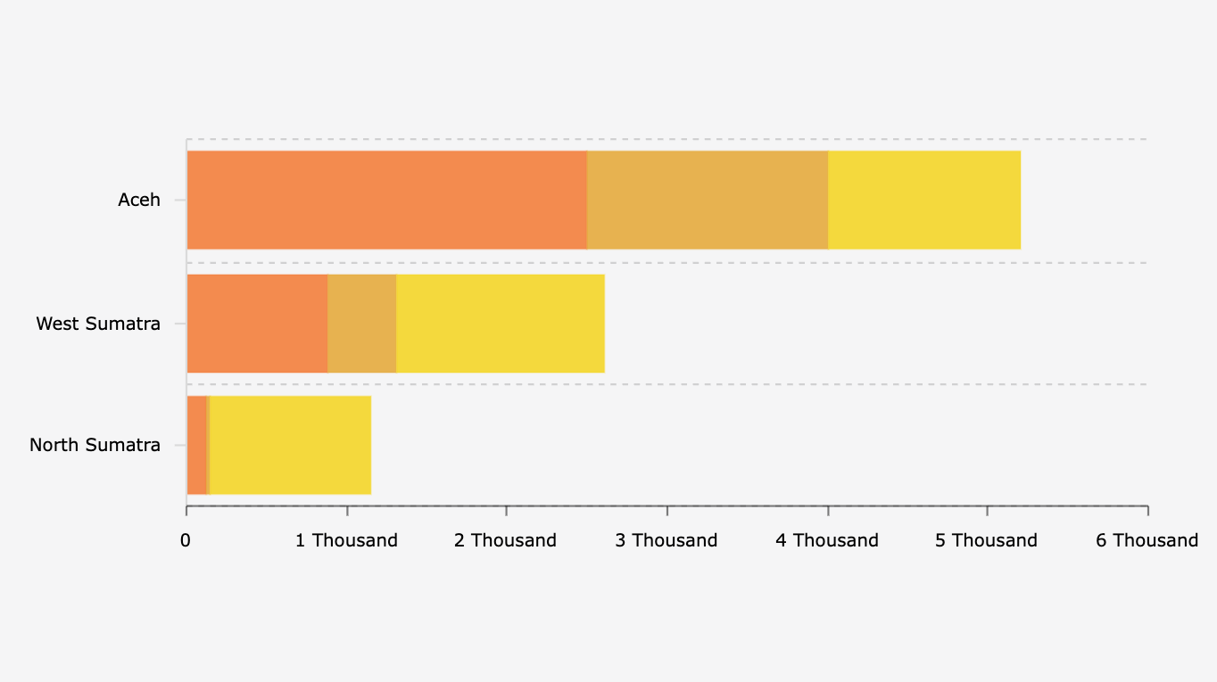 Jumlah Rumah Rusak akibat Bencana Sumatra (2 Desember 2025)