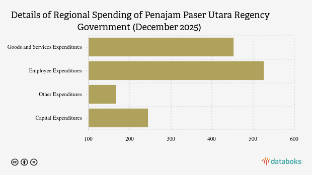 Realisasi Belanja Daerah Pemkab Penajam Paser Utara per Desember 2025