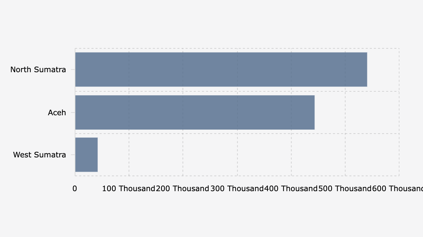 Number of Displaced Persons due to Sumatra Disaster (December 2, 2025)*