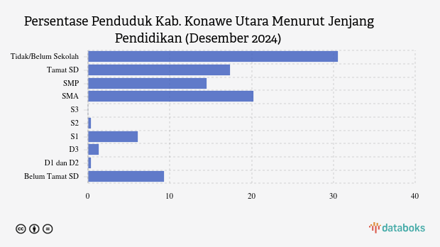 6.770 Penduduk Konawe Utara Berpendidikan Tinggi pada Desember 2024