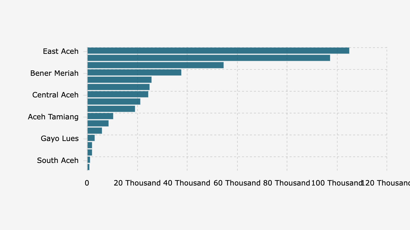 Jumlah Pengungsi Bencana di Kabupaten/Kota Aceh (2 Desember 2025)*