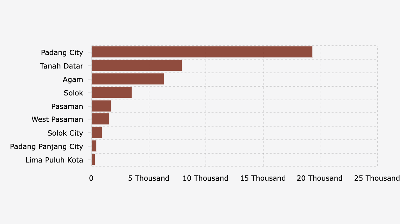 Jumlah Pengungsi Bencana di Kabupaten/Kota Sumatera Barat (2 Desember 2025)*