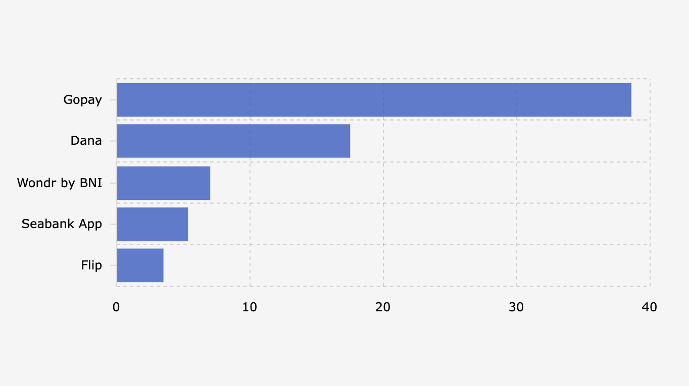 Fintech/Layanan Keuangan Digital yang Diasosiasikan dengan Gaya Hidup Ramah Lingkungan oleh Kelas Menengah di Indonesia (November 2025)