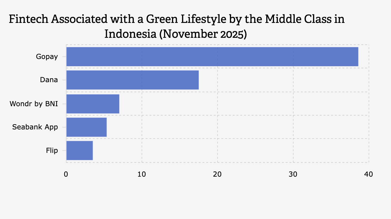Fintech/Digital Financial Services Associated with a Green Lifestyle by the Middle Class in Indonesia (November 2025)