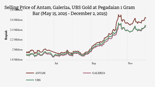 Harga Emas Hari Ini Galeri24 di Pegadaian Rp2.460.000 per Gram (2 Desember 2025)