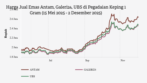 Harga Emas Hari Ini Galeri24 di Pegadaian Rp2.460.000 per Gram (2 Desember 2025)