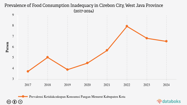 Prevalensi Ketidakcukupan Konsumsi Pangan di Kota Cirebon Capai 6,56% pada 2024