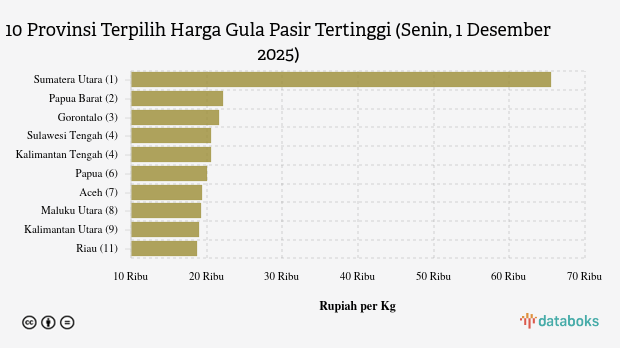 10 Provinsi dengan Harga Gula Pasir Paling Mahal (Senin, 1 Desember 2025)