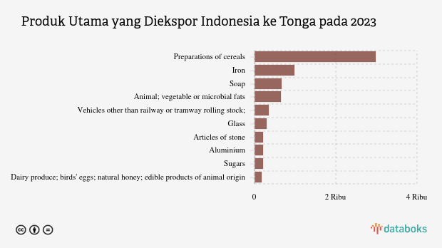 Indonesia Ekspor Preparations of Cereals Senilai US$ 2,99 Juta ke Tonga pada 2023