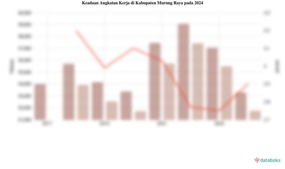 Keadaan Angkatan Kerja di Kabupaten Murung Raya pada 2024