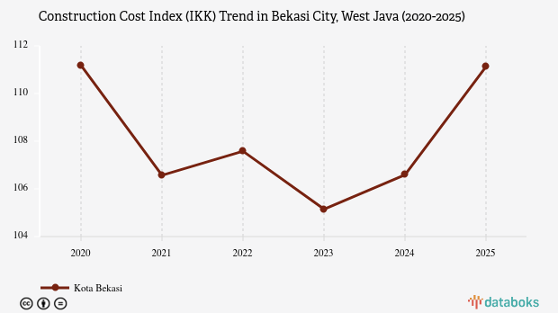 Construction Cost Index of Bekasi City, West Java 2025