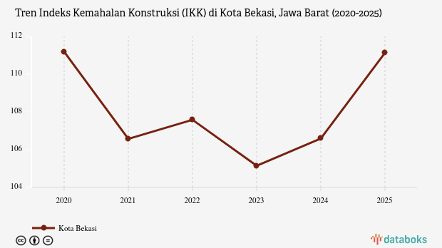 Indeks Kemahalan Konstruksi Kota Bekasi Jawa Barat 2025