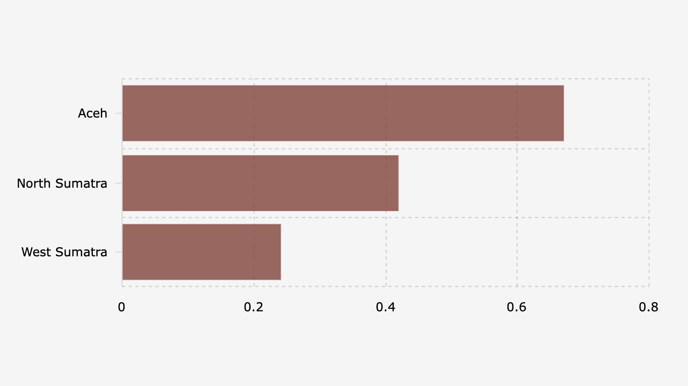 Monthly Deflation in Aceh, North Sumatra, and West Sumatra Provinces (November 2025)