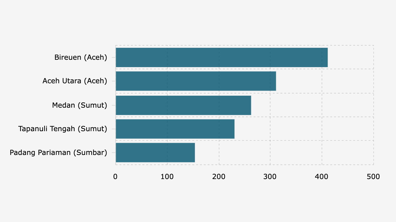 Bencana Sumatra Akhir November 2025 Dipicu Curah Hujan Tinggi