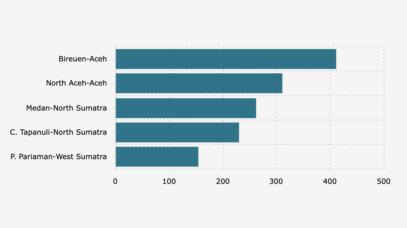 Sumatra Disaster in Late November 2025 Triggered by Heavy Rainfall
