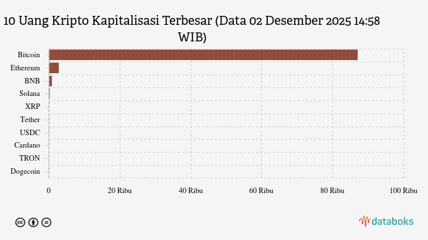 Kapitalisasi Pasar Bitcoin Hari Ini US$1736,93 Miliar