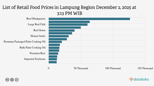 Harga Pangan Hari Ini 02 Desember di Lampung: Harga Daging Ayam, Bawang dan Cabai Merah Naik