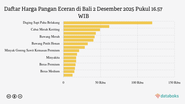 Harga Pangan Hari Ini (02/12) di Bali: Harga Bawang dan Beras Turun