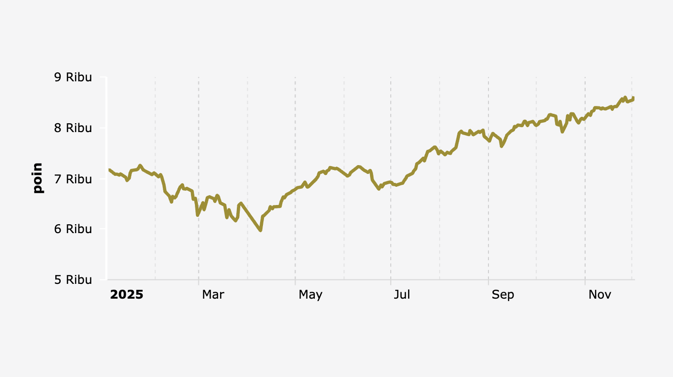 Indeks Harga Saham Gabungan (IHSG) 2 Januari-2 Desember 2025