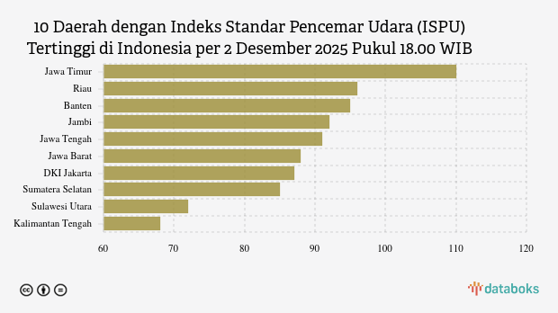 10 Wilayah Paling Berpolusi di Indonesia Malam Ini (2/12)