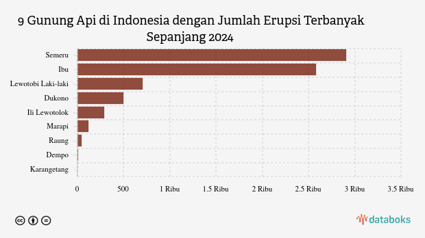 Waspada! Malam Ini Gunung Semeru Kembali Erupsi (Selasa, 2 Desember 2025)