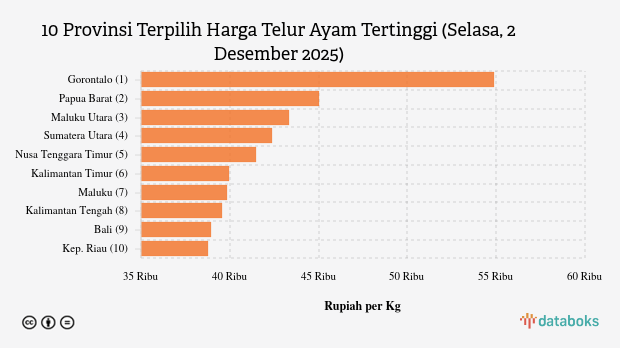 Harga Telur Ayam di Gorontalo Rp.54.850 per Kg (Selasa, 2 Desember 2025)