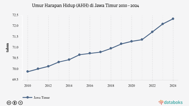 Umur Harapan Hidup (AHH) di Jawa Timur | 2024