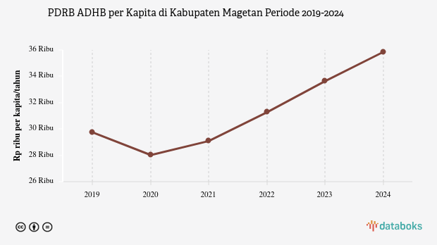 Update 2024: PDRB ADHB per Kapita Kabupaten Magetan Rp.35,85 Juta