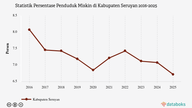 6,72% Penduduk di Kabupaten Seruyan Masuk Kategori Miskin