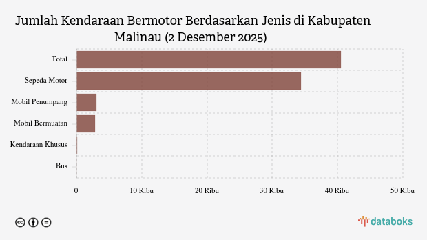 Jumlah Kendaraan Bermotor di Kabupaten Malinau (2 Desember 2025)