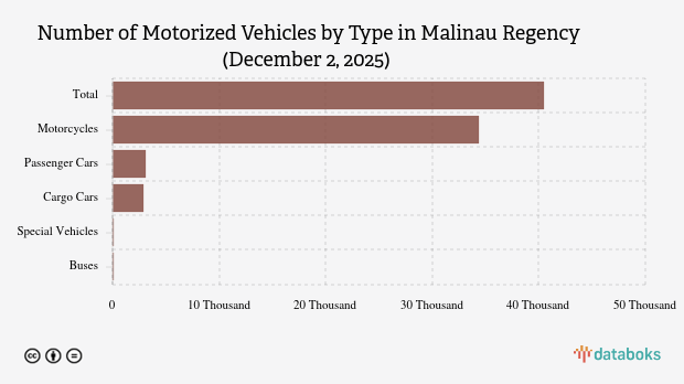 Number of Motorized Vehicles in Malinau Regency (December 2, 2025)