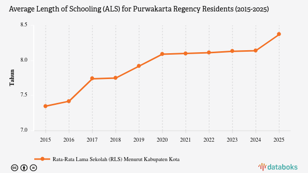 Average Length of Schooling for Purwakarta Regency Residents Rises to 8.37 Years