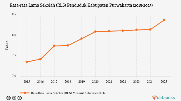 Rata-rata Lama Sekolah Penduduk Kabupaten Purwakarta Naik Menjadi 8,37 Tahun