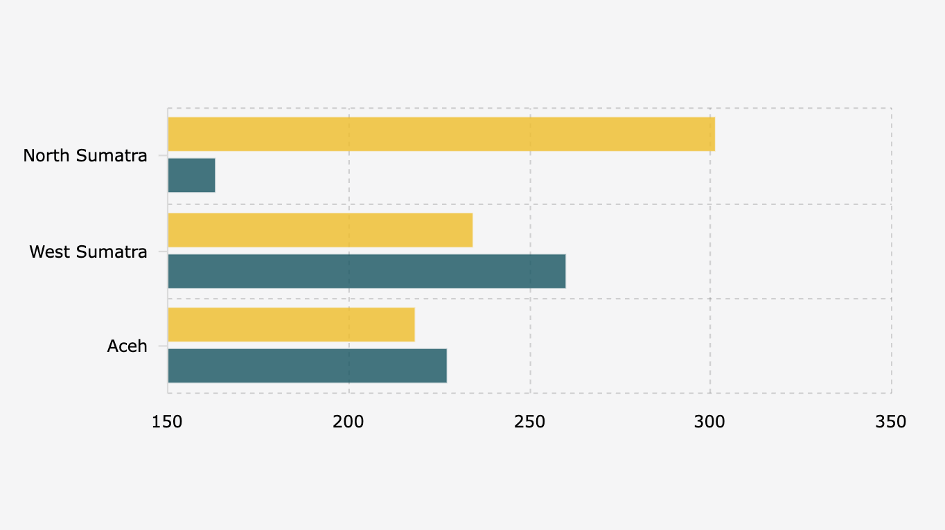 Deaths and Missing Persons from the Sumatra Disaster (December 3, 2025)*