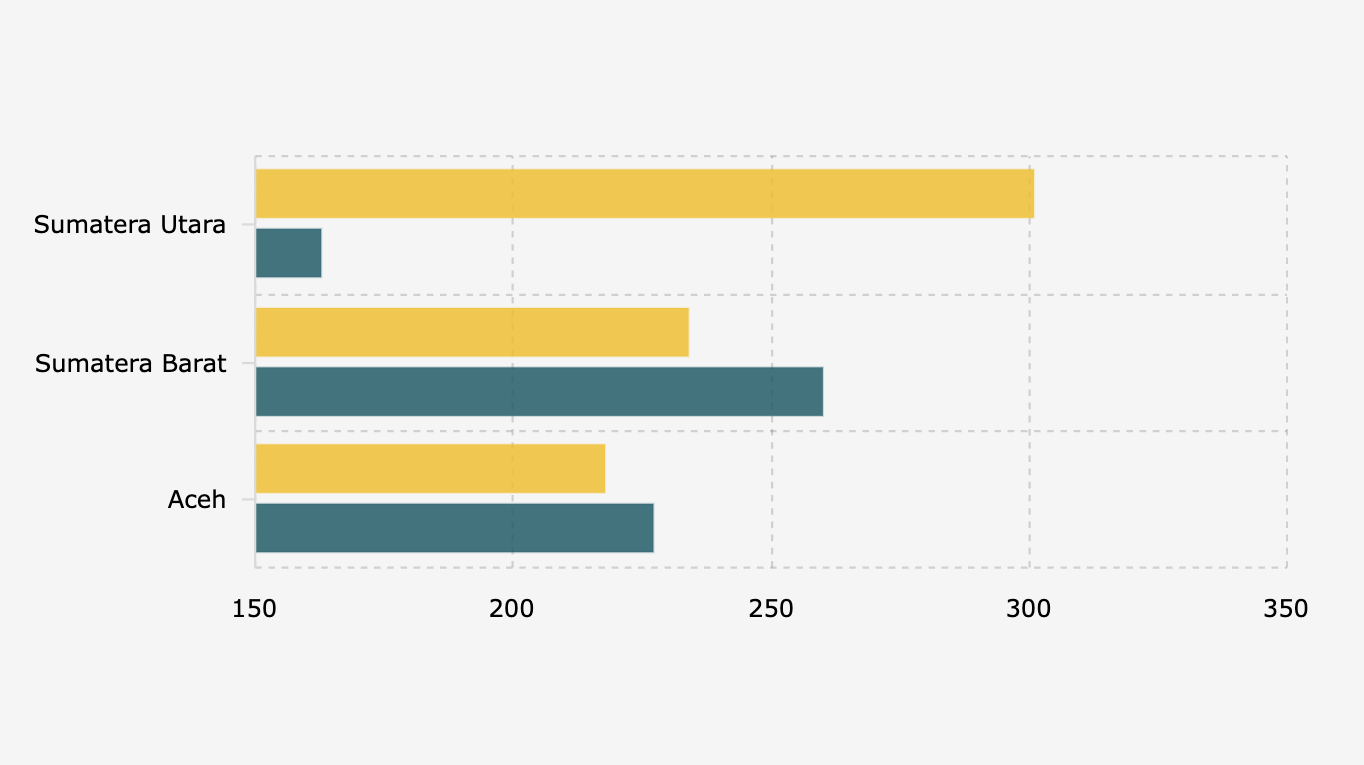 Jumlah Korban Jiwa dan Orang Hilang akibat Bencana Sumatra (3 Desember 2025)*