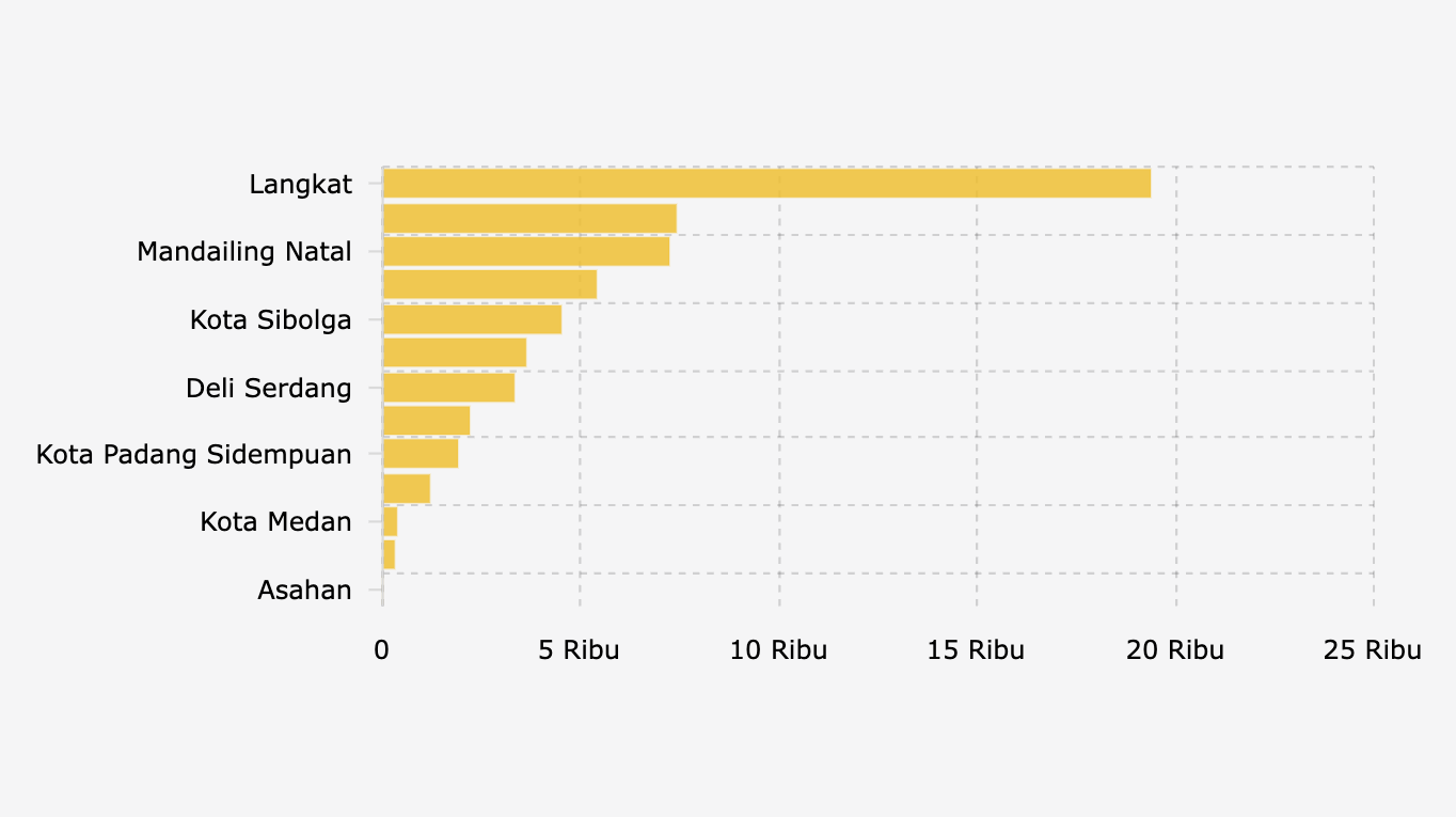 Sebaran Pengungsi Bencana Banjir dan Longsor di Provinsi Sumatera Utara (3 Desember 2025)