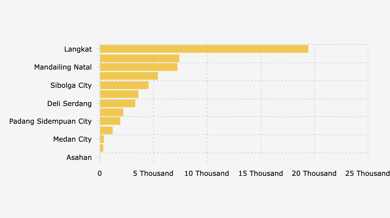 Sebaran Pengungsi Bencana Banjir dan Longsor di Provinsi Sumatera Utara (3 Desember 2025)