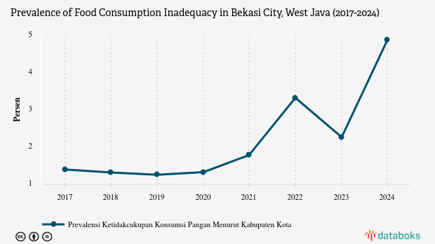 Prevalensi Ketidakcukupan Konsumsi Pangan di Kota Bekasi Naik 2,61% Setahun Terakhir