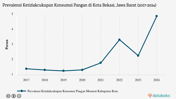 Prevalensi Ketidakcukupan Konsumsi Pangan di Kota Bekasi Naik 2,61% Setahun Terakhir