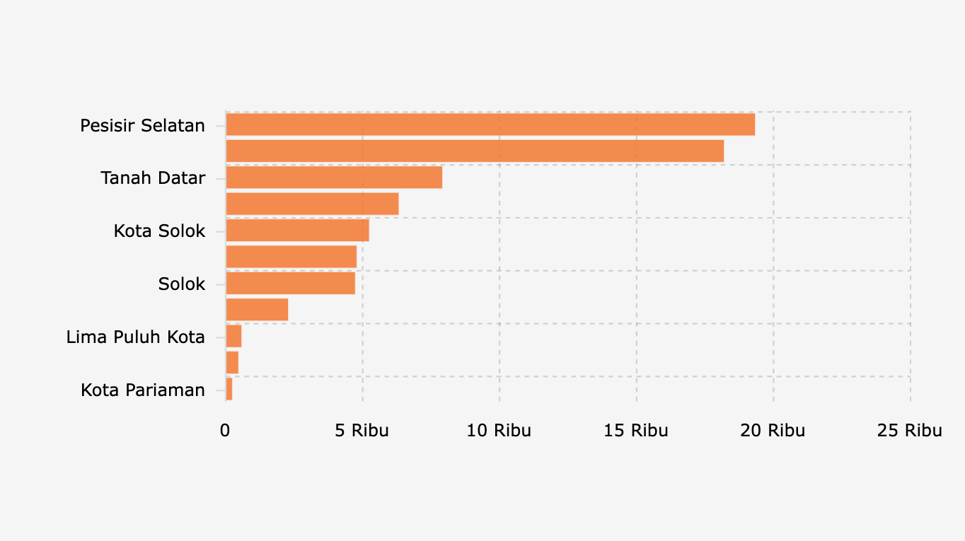 Sebaran Pengungsi Bencana Banjir dan Longsor di Provinsi Sumatera Barat (3 Desember 2025)