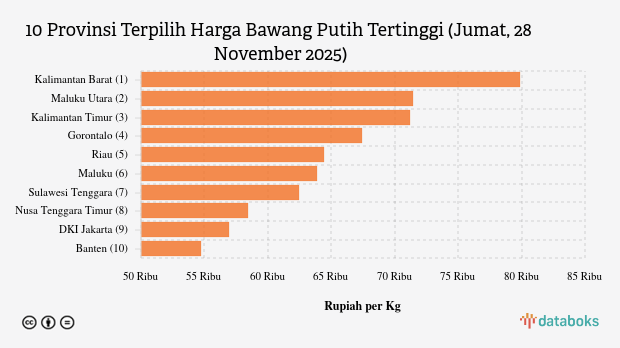 Harga Bawang Putih di Kalimantan Barat Rp.79.900 per Kg (Jumat, 28 November 2025)