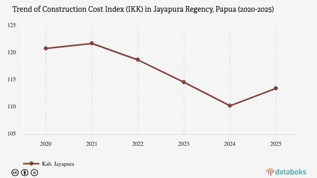 Construction Cost Index of Jayapura Regency, Papua 2025
