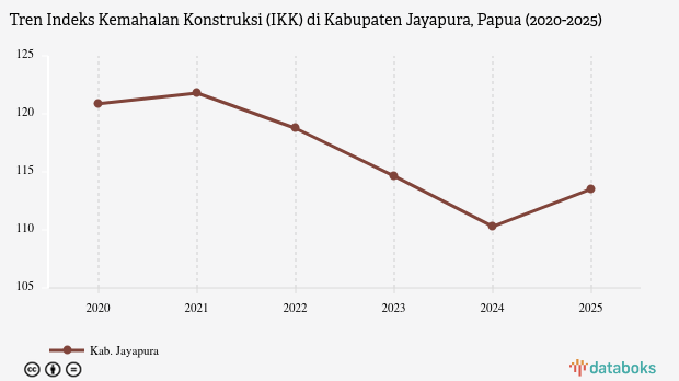 Indeks Kemahalan Konstruksi Kabupaten Jayapura Papua 2025