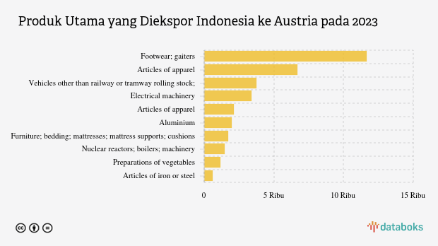 Indonesia Paling Banyak Ekspor Footwear, Gaiters ke Austria pada 2023