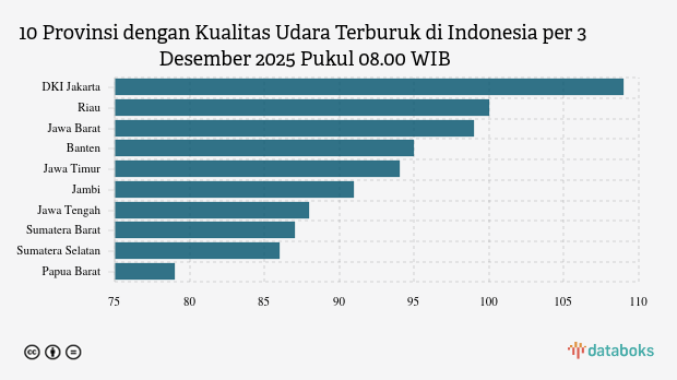 Polusi Udara Rabu Pagi (3/12): DKI Jakarta Terparah, Bagaimana Daerah Lain?